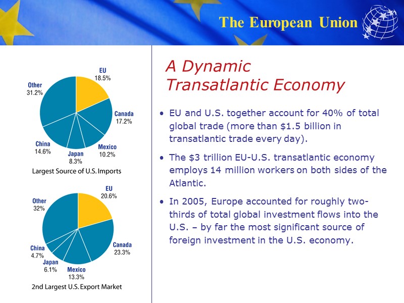 A Dynamic  Transatlantic Economy EU and U.S. together account for 40% of total